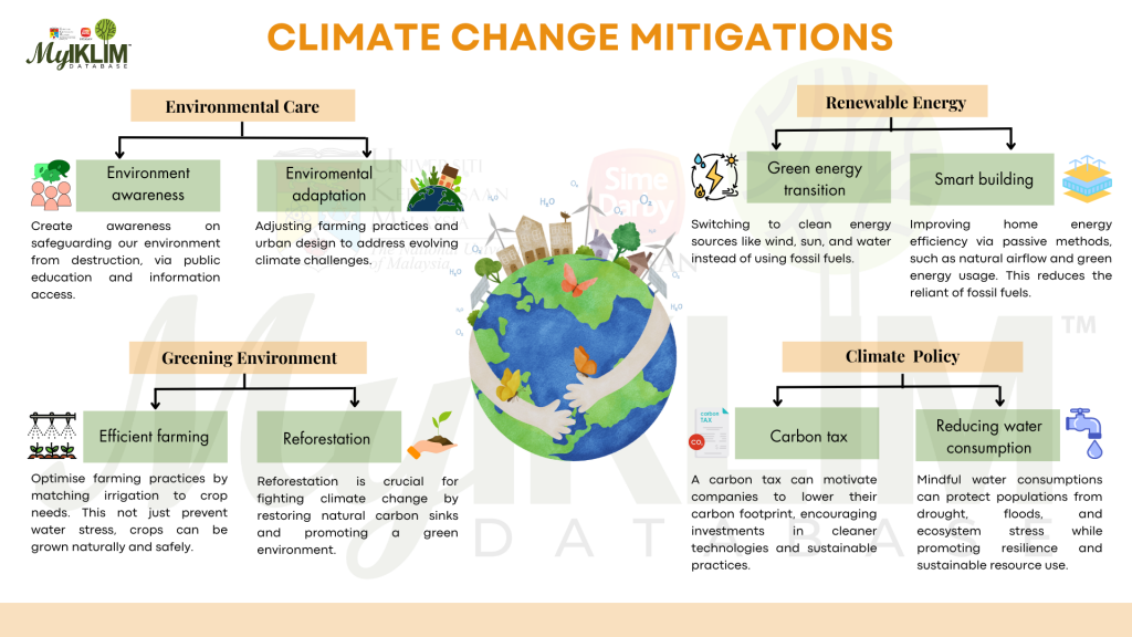 Climate Change Mitigation Strategies - MyIKLIM YSD