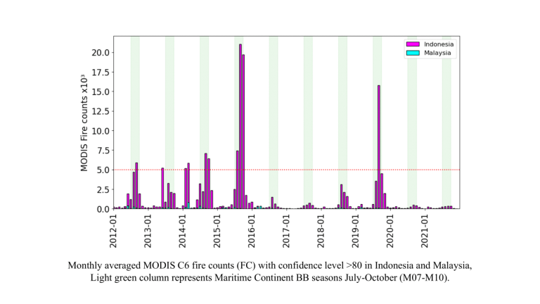Monthly averaged MODIS C6 fire counts (FC) with confidence level >80 in Indonesia and Malaysia